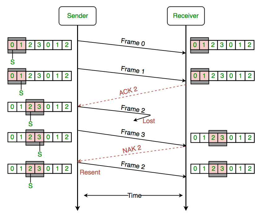 Sliding Window Protocol diagram
