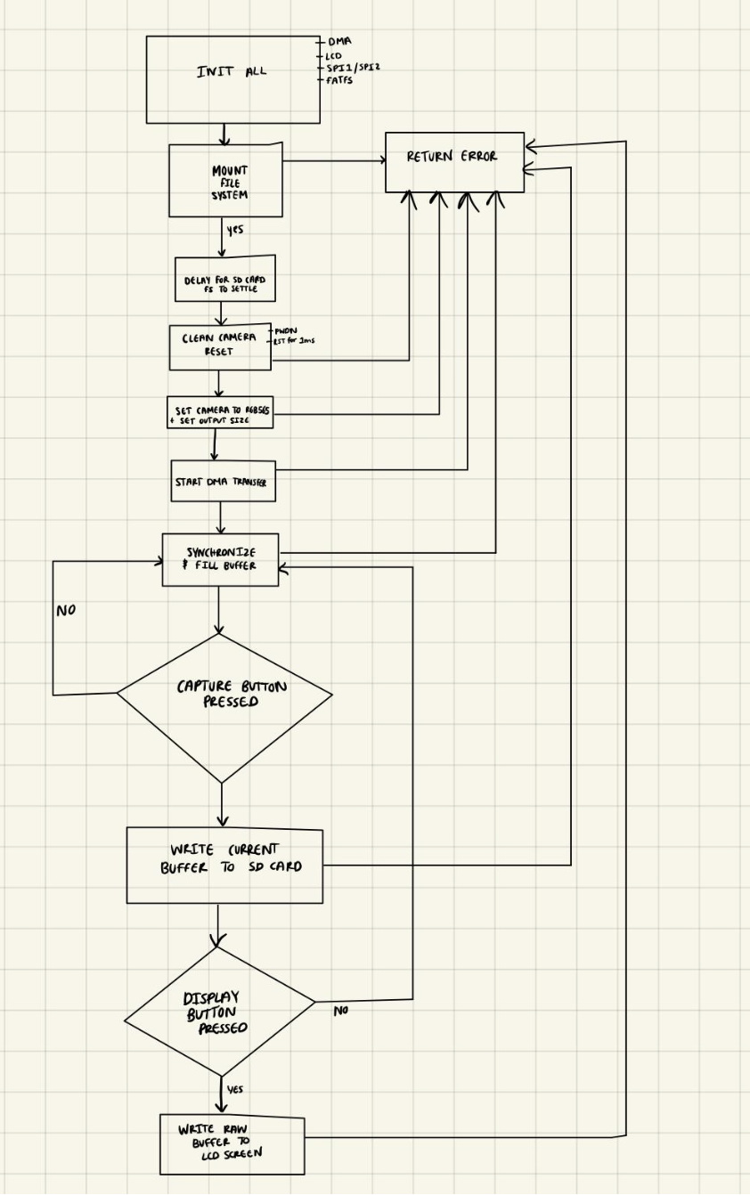 Flowchart for digital camera firmware