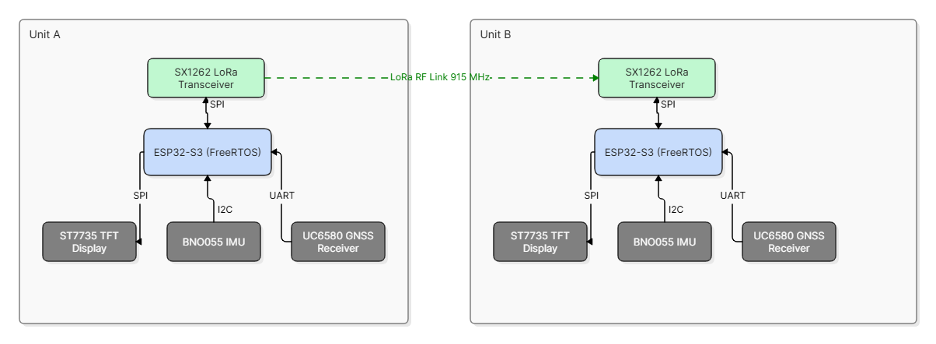 Block diagram of the BuddyFinder system: two units linked over 915 MHz LoRa, each with an ESP32-S3 driving an SX1262 radio, BNO055 IMU, UC6580 GNSS receiver, and ST7735 TFT display