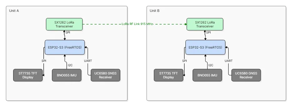 Block diagram of the BuddyFinder system: two units linked over 915 MHz LoRa, each with an ESP32-S3 driving an SX1262 radio, BNO055 IMU, UC6580 GNSS receiver, and ST7735 TFT display