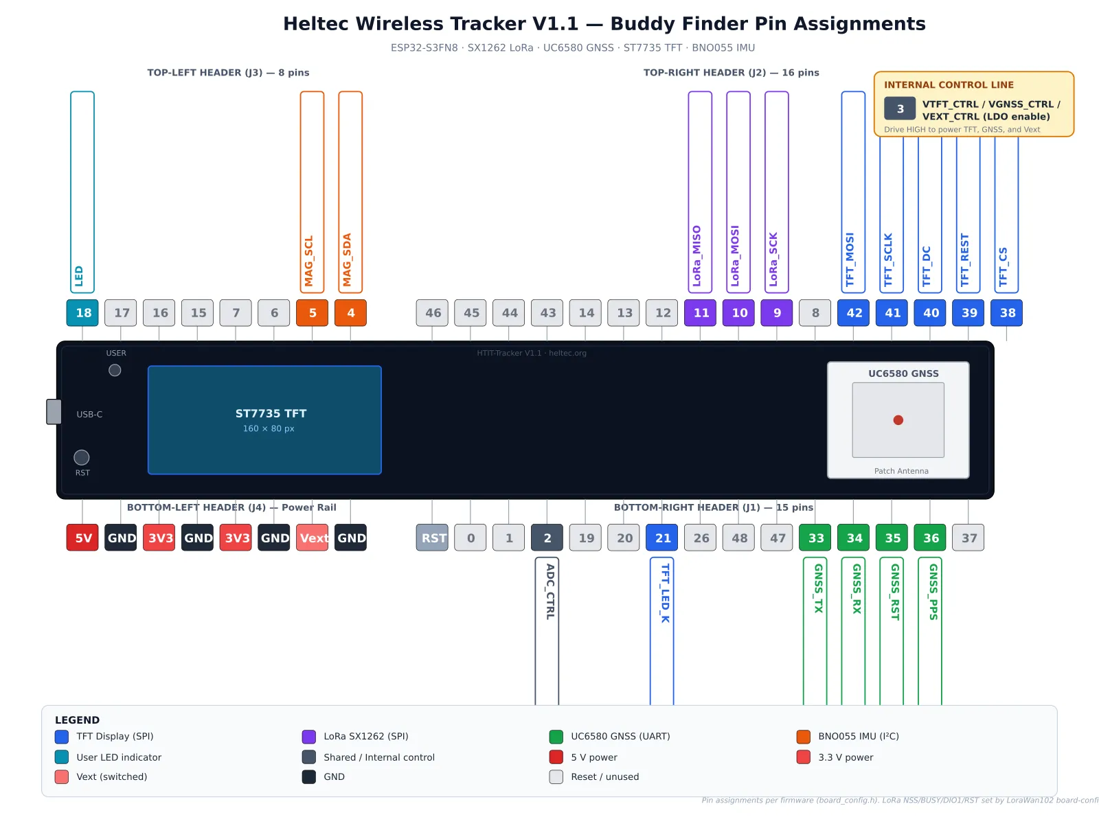 Annotated pinout of the Heltec Wireless Tracker V1.1, with GPIOs color-coded by peripheral: LoRa SPI, GNSS UART, IMU I2C, TFT SPI, and shared control lines